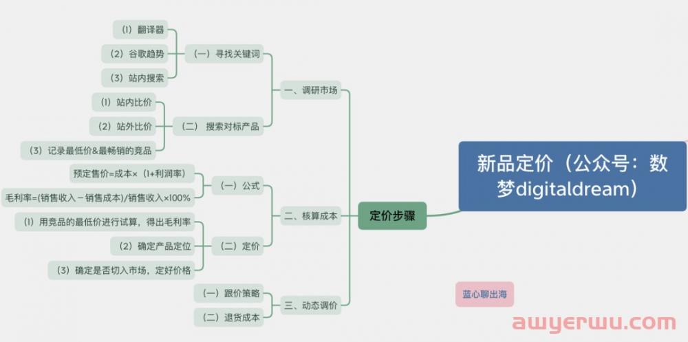 5000字干货｜如何为TikTok商品科学定价？ 第6张