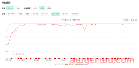 Temu势头太猛！新站点即将上线，连续31天居下载榜第一 第3张