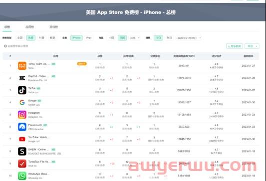Temu势头太猛！新站点即将上线，连续31天居下载榜第一 第2张