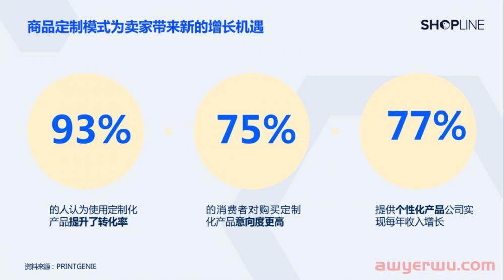 年均增长26.2%！跨境新蓝海商品定制模式全解读 第2张