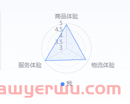 抖店体验分好做吗？抖音小店体验分低于4.5分可以这样做 第1张