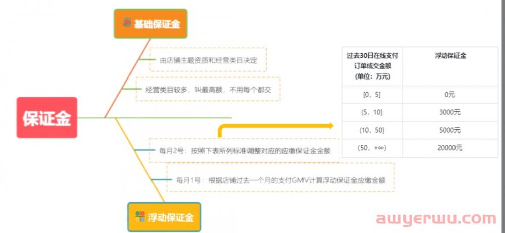 抖店保证金标准:商家需要缴纳哪些保证金?保证金如何退回全解 第1张 抖店保证金标准:商家需要缴纳哪些保证金?保证金如何退回全解 第1张