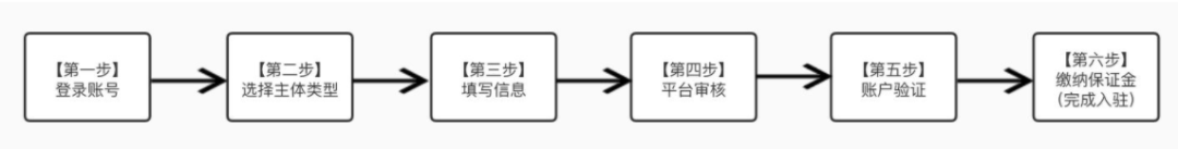 抖店保证金标准:商家需要缴纳哪些保证金?保证金如何退回全解 第6张 抖店保证金标准:商家需要缴纳哪些保证金?保证金如何退回全解 第6张