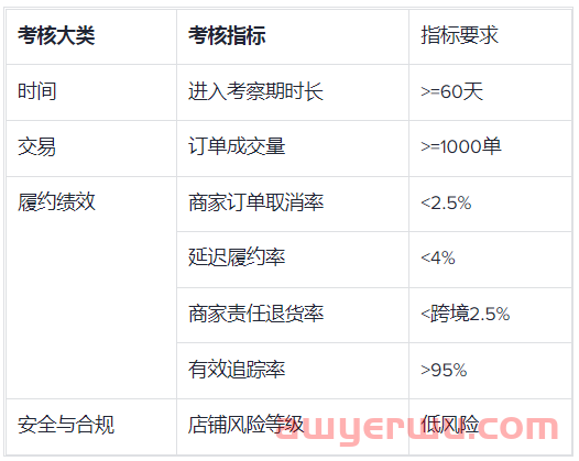 TikTok资讯解读：TikTok Shop设立新手考察期，卖家在夹缝生存？附提高考察期通过率全方位指南！ 第5张