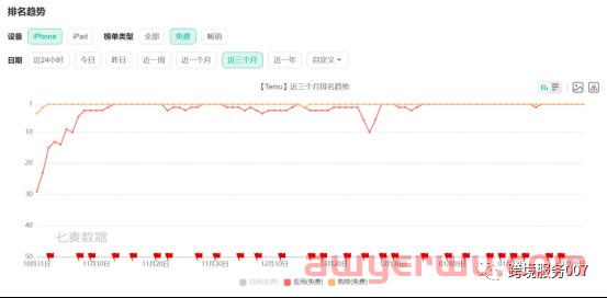 “低价卷王”Temu逆势扩张！新站点上线，已有卖家出100万单！ 第4张