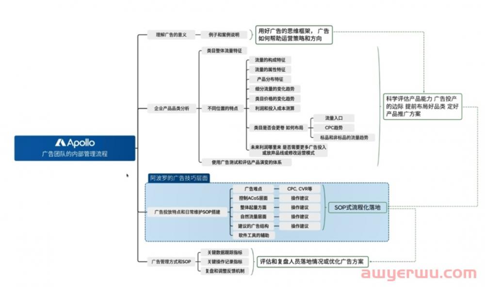 不同阶段该投入的广告精力也不同，有时候亚马逊广告还真不用你操心！
