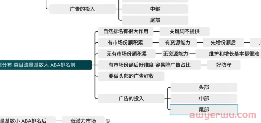 不同阶段该投入的广告精力也不同，有时候亚马逊广告还真不用你操心！ 第4张