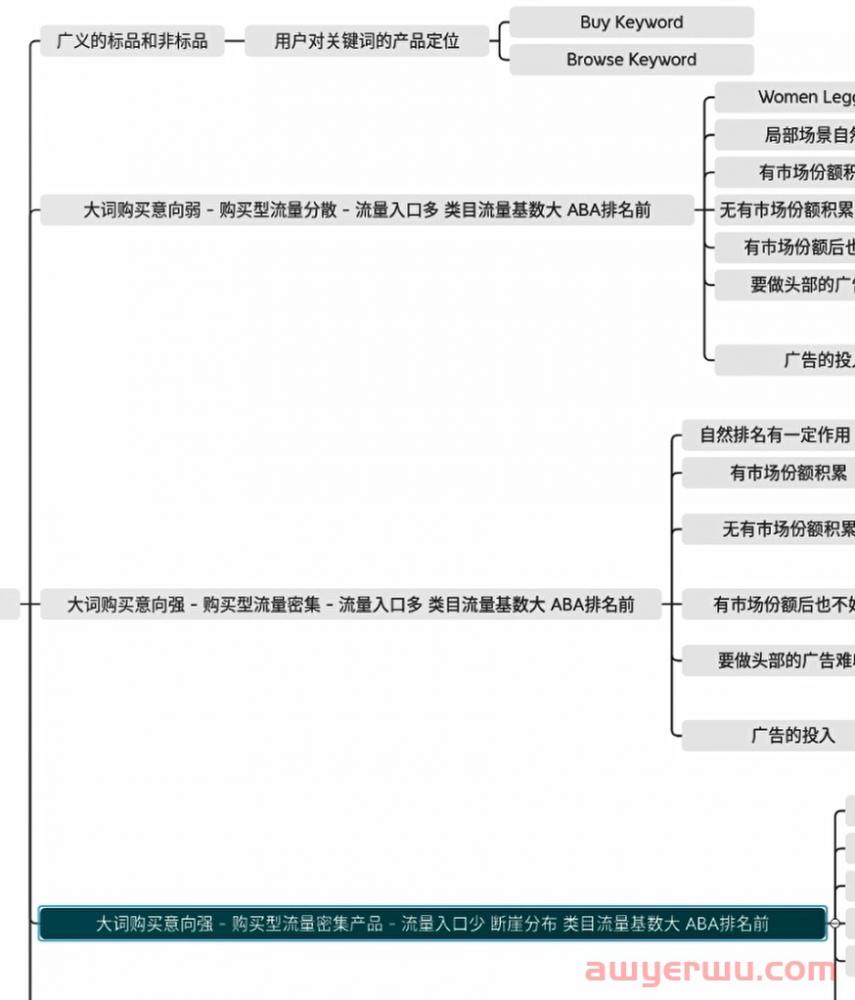 不同阶段该投入的广告精力也不同，有时候亚马逊广告还真不用你操心！ 第5张