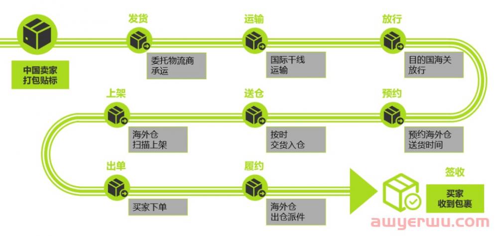 智利站海外仓入仓政策更新!附海外仓账号开通指南 第3张 智利站海外仓入仓政策更新!附海外仓账号开通指南 第3张