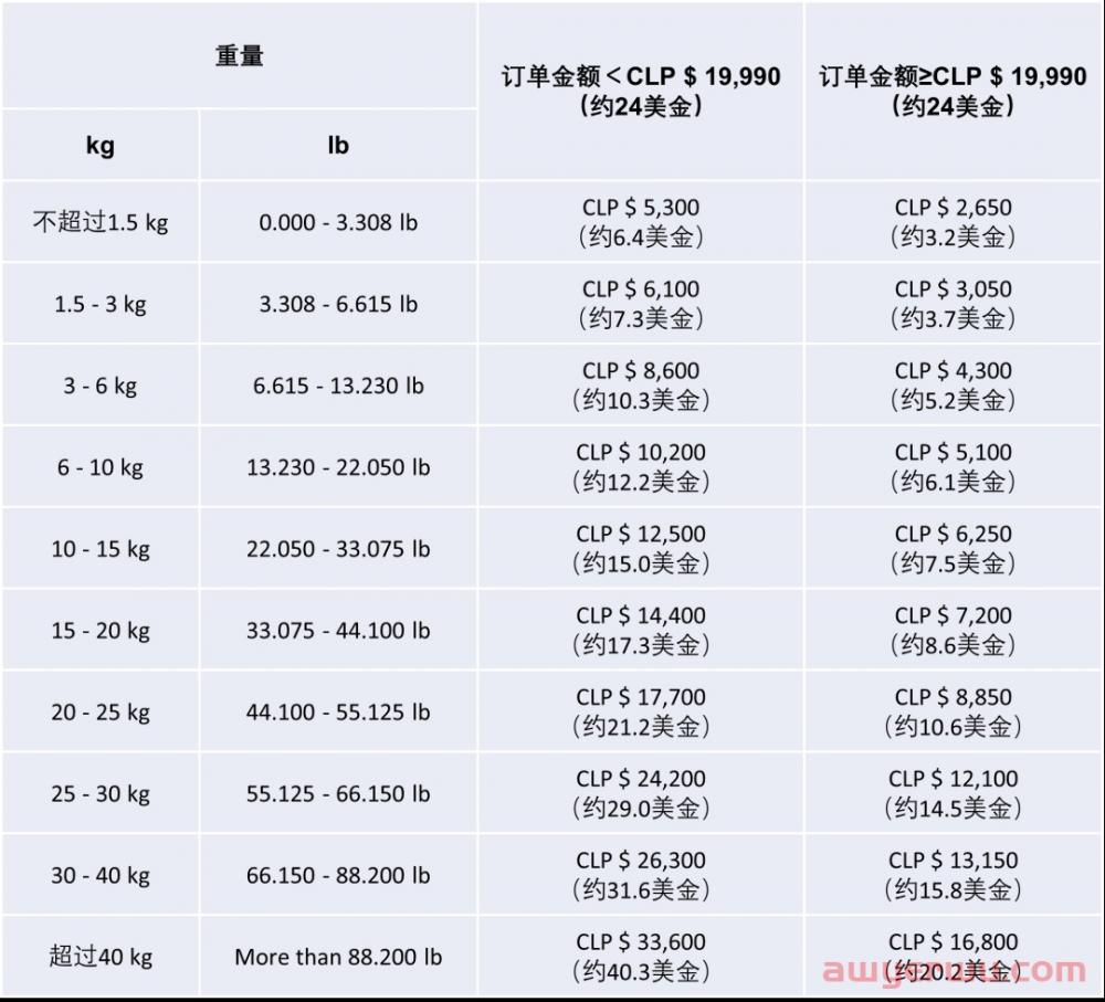 智利站海外仓入仓政策更新!附海外仓账号开通指南 第2张 智利站海外仓入仓政策更新!附海外仓账号开通指南 第2张