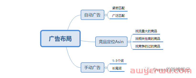 亚马逊广告投放CPC过高？广告该如何布局 ？
