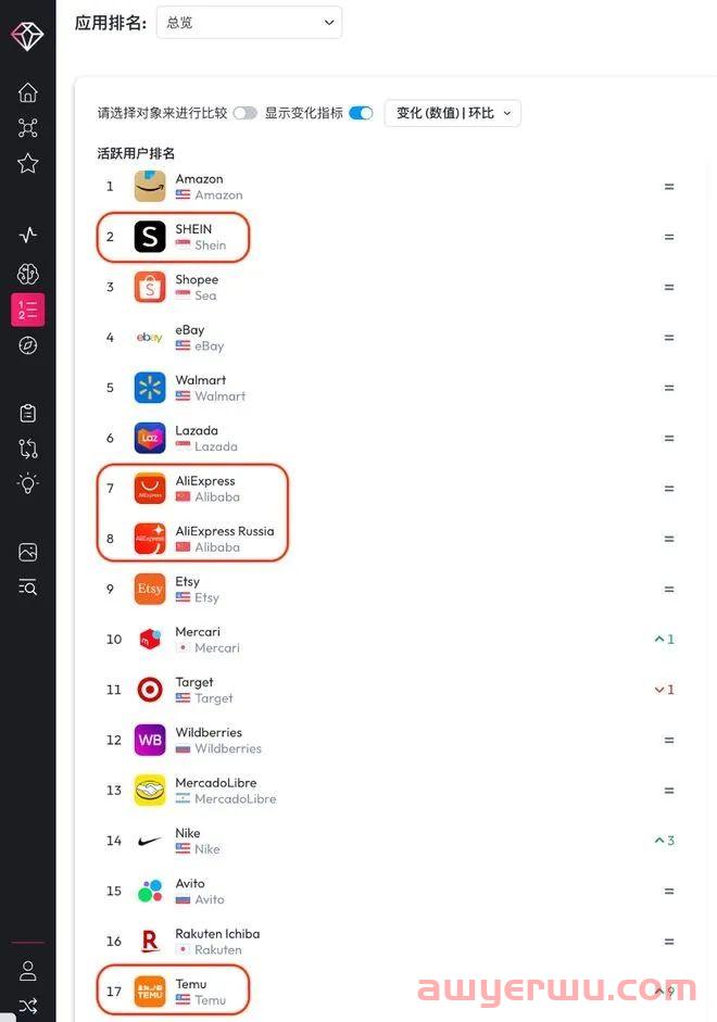 全球购物APP排行榜出炉，跨境电商触底反弹 第1张