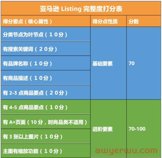 重大升级！亚马逊发布新版Listing扣分标准 第2张