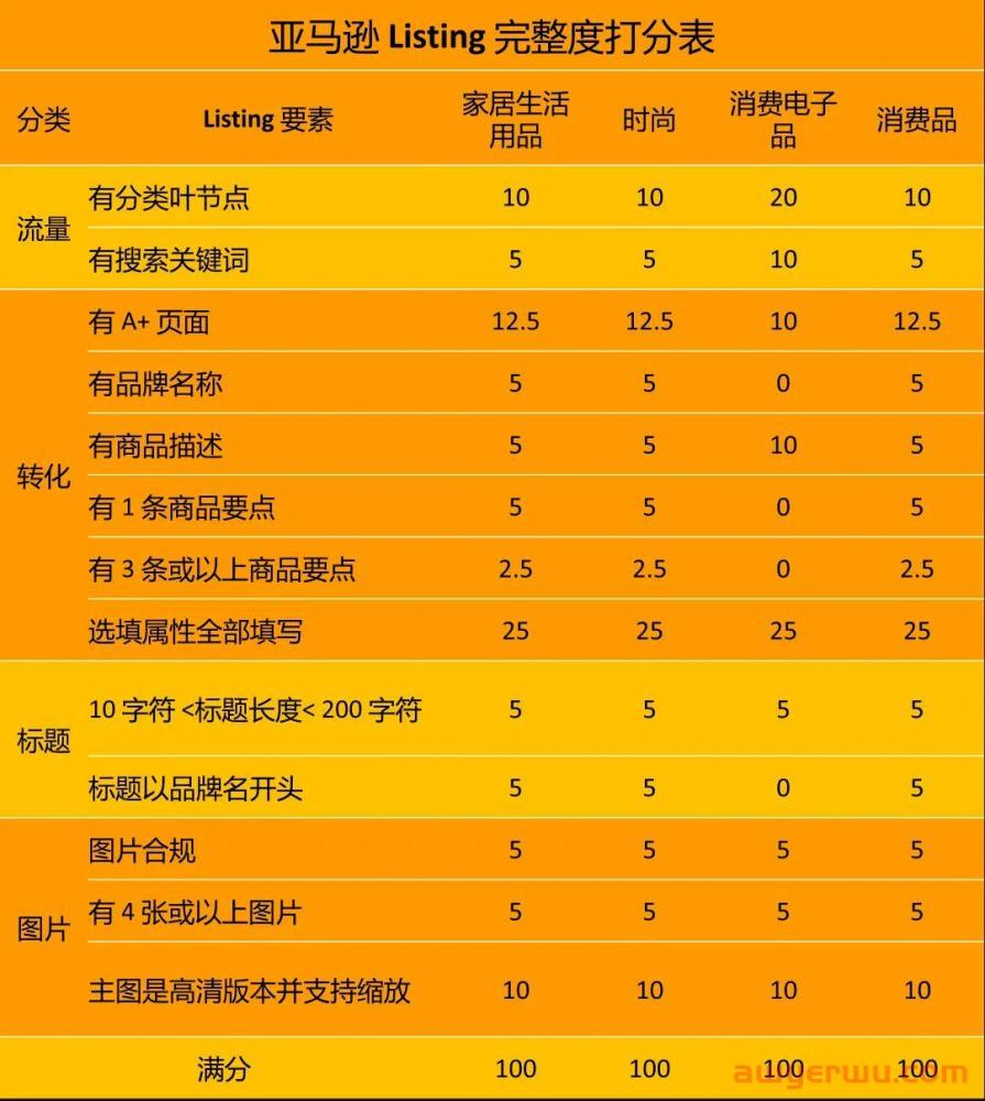 重大升级！亚马逊发布新版Listing扣分标准 第1张