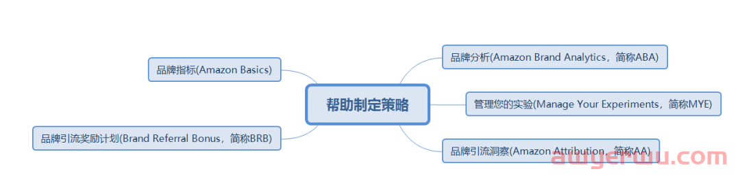 亚马逊推出“Build Your Brand”新页面！ 第5张