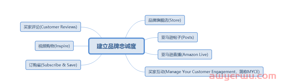 亚马逊推出“Build Your Brand”新页面！ 第3张