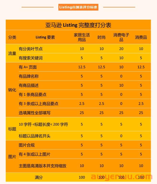 重要通知！亚马逊更新2023年listing权重规则 第1张