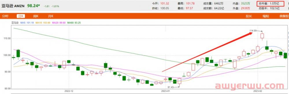 2023年亚马逊股价上涨20%，重回“万亿市值俱乐部”，卖家业绩增长可期！ 第2张