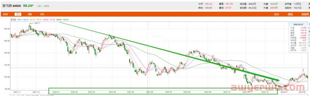 2023年亚马逊股价上涨20%，重回“万亿市值俱乐部”，卖家业绩增长可期！ 第1张