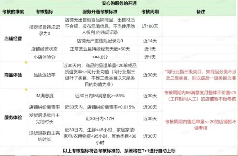 抖音小店安心购怎么开？商品打标安心购有什么好处？ 第4张