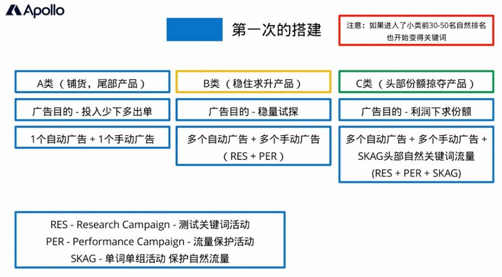 不同类型的卖家，如何搭建亚马逊广告结构和支撑？哪类最轻松？