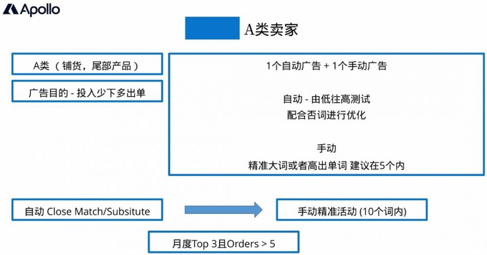 不同类型的卖家，如何搭建亚马逊广告结构和支撑？哪类最轻松？ 第2张