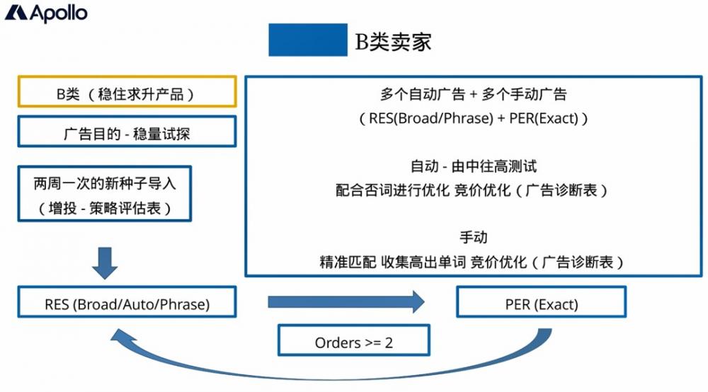 不同类型的卖家，如何搭建亚马逊广告结构和支撑？哪类最轻松？ 第3张