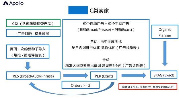 不同类型的卖家，如何搭建亚马逊广告结构和支撑？哪类最轻松？ 第5张