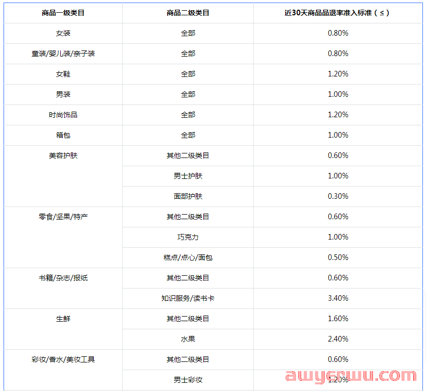 最新抖店精选联盟规则：小店商品挂精选联盟新要求来了！ 第7张