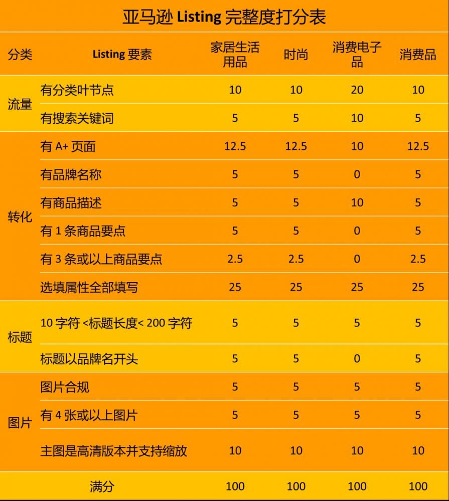 重要！亚马逊listing权重规则更新，listing低于这个分的，要注意了 第1张