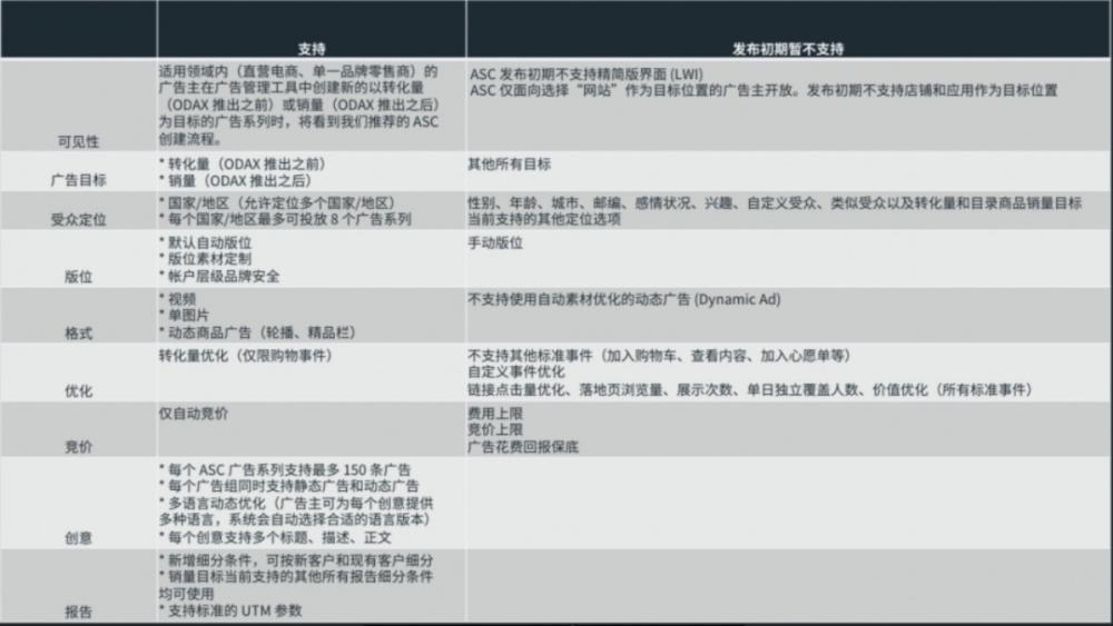 对标Google PMax！Facebook ASC持续发力，效果显著却“问题频出” 第1张