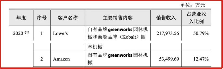 园林大卖被逼做独立站，收入是亚马逊店铺的10倍，分红1.65亿 第3张