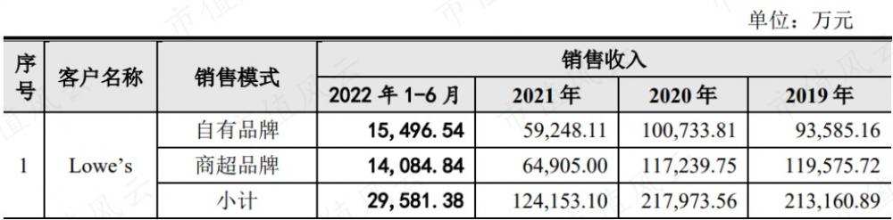 园林大卖被逼做独立站，收入是亚马逊店铺的10倍，分红1.65亿 第4张