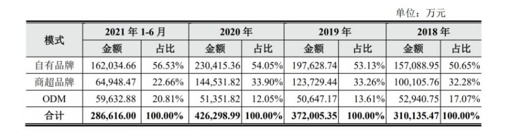 园林大卖被逼做独立站，收入是亚马逊店铺的10倍，分红1.65亿 第6张
