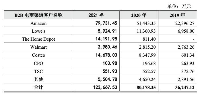 园林大卖被逼做独立站，收入是亚马逊店铺的10倍，分红1.65亿 第7张