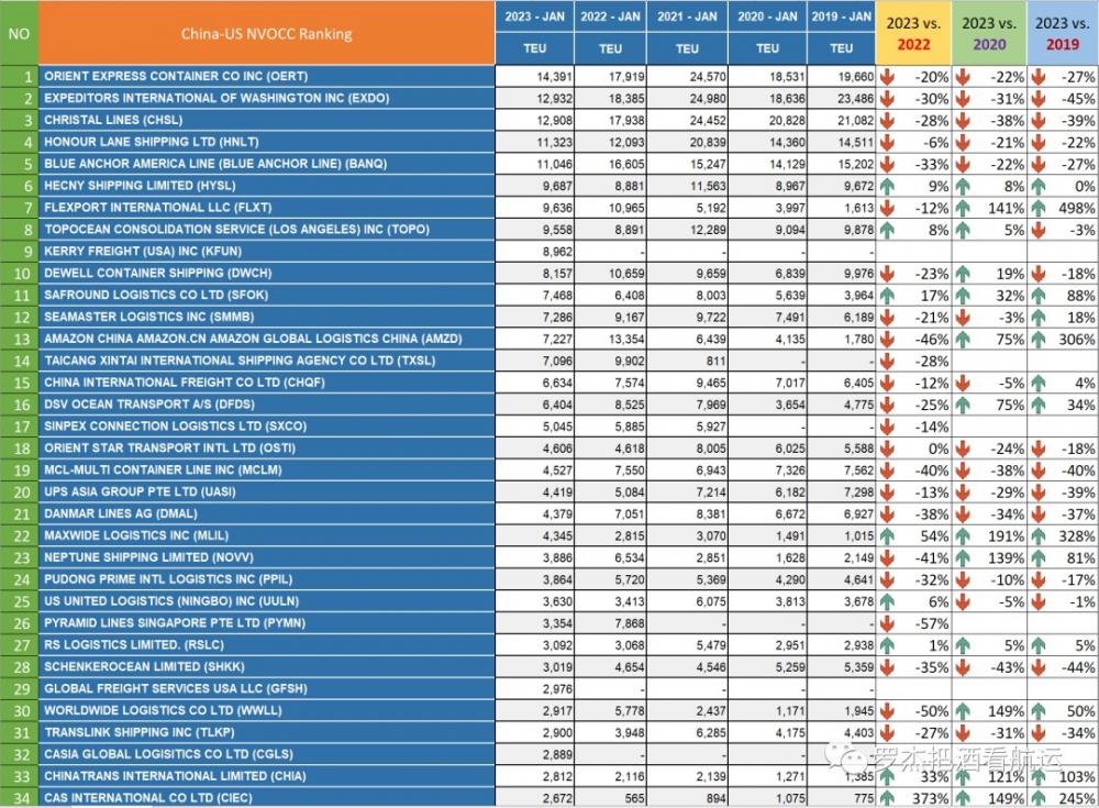 1月份中国美线货代排名变化（2019-2023） 第2张