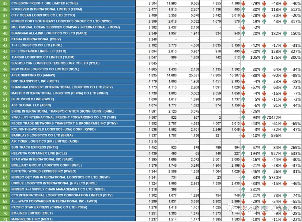 1月份中国美线货代排名变化（2019-2023） 第3张