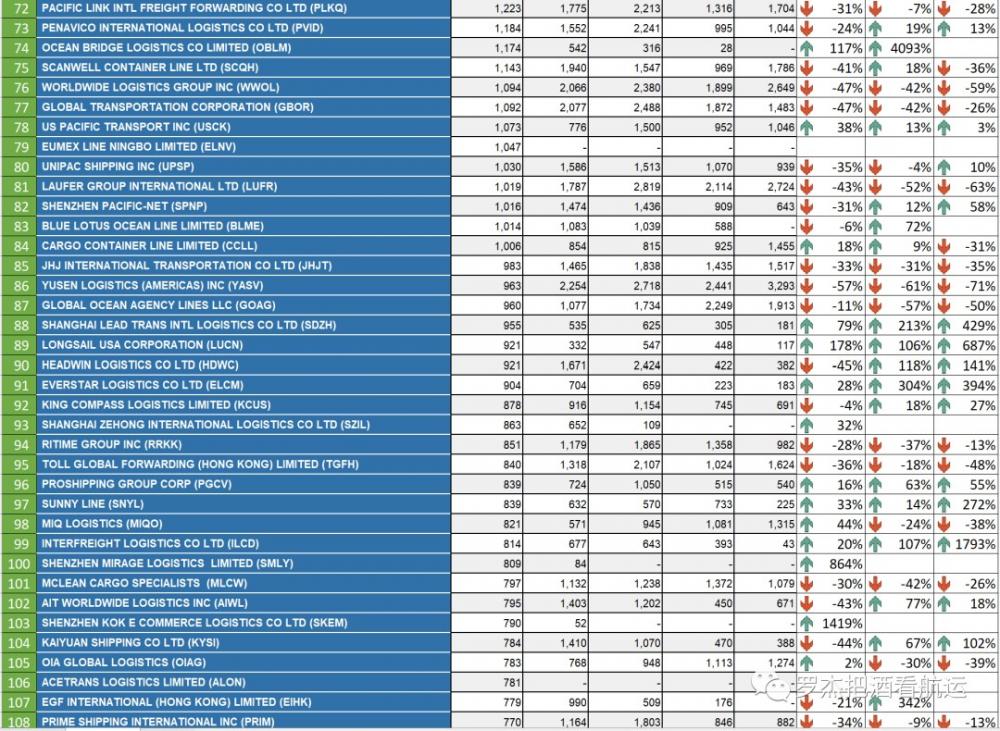 1月份中国美线货代排名变化（2019-2023） 第4张
