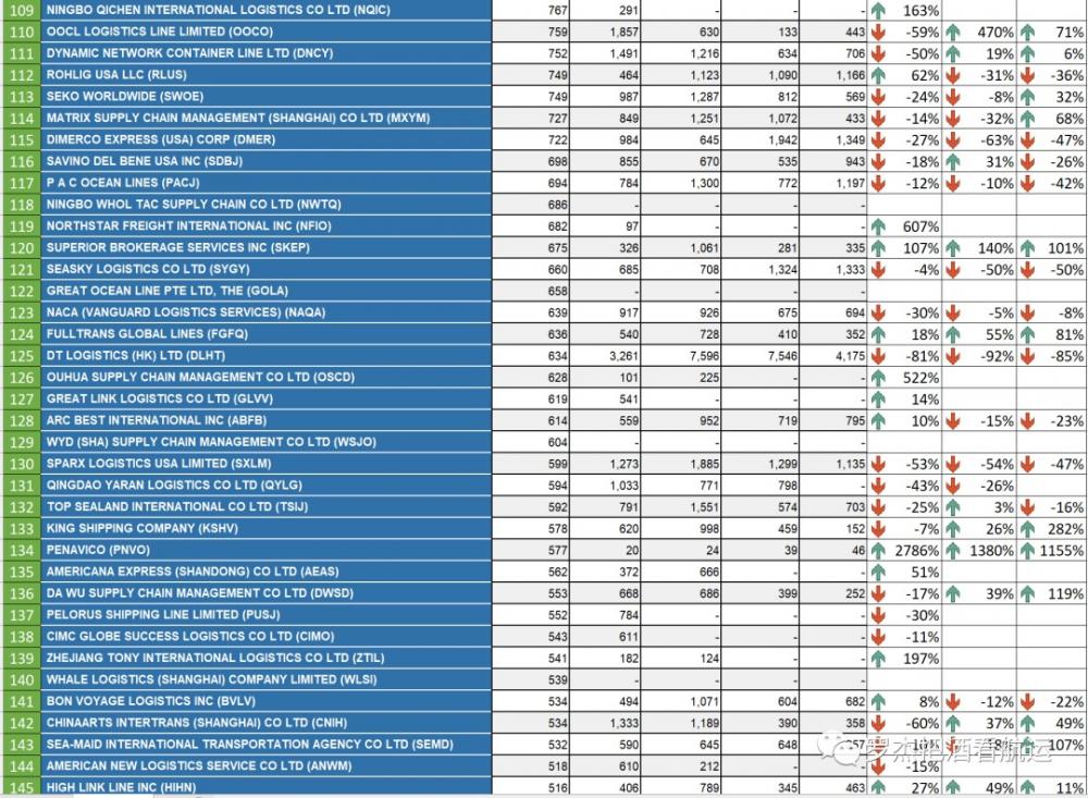 1月份中国美线货代排名变化（2019-2023） 第5张
