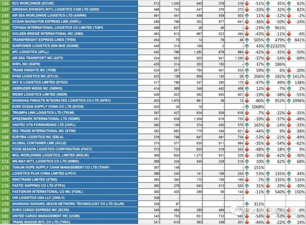1月份中国美线货代排名变化（2019-2023） 第6张