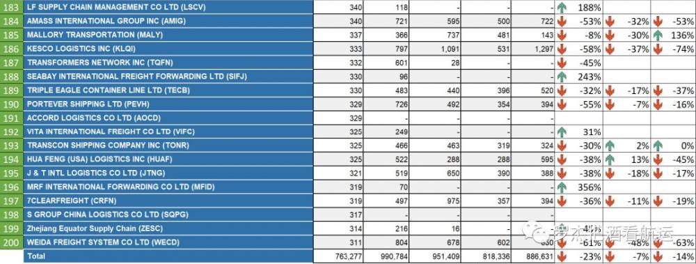 1月份中国美线货代排名变化（2019-2023） 第7张