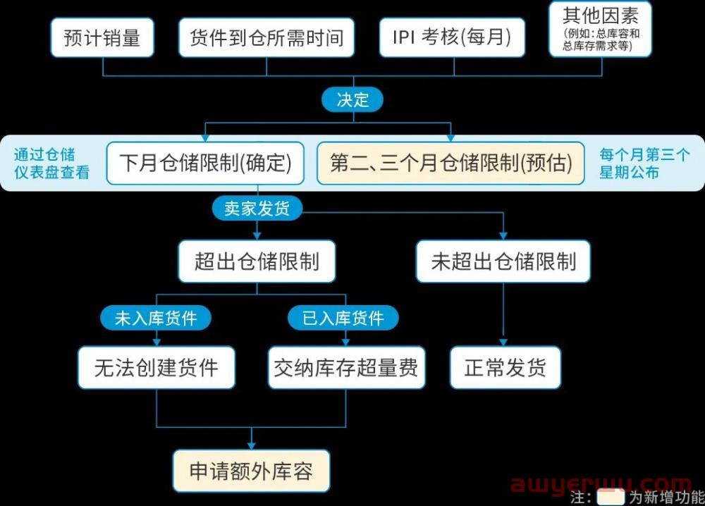 亚马逊库存仓储政策又更新！部分卖家又省一笔钱！ 第1张