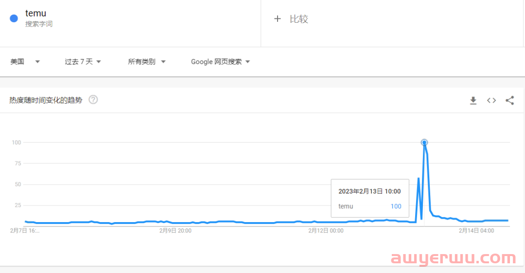 大秀“钞能力”，拼多多跨境电商平台Temu登上“美国春晚” 第2张