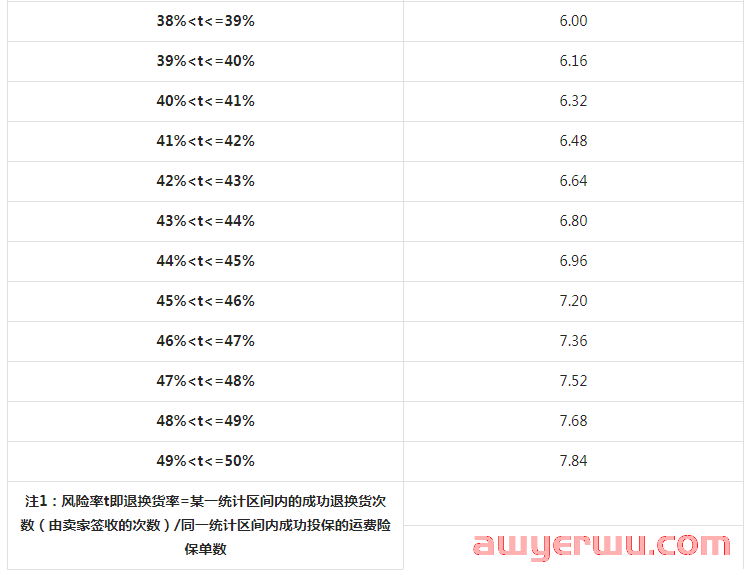 抖店运费险规则：抖音小店开通运费的好处及流程全分享！ 第5张