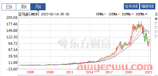 亚马逊创始人杰夫:股票下跌不代表我 第2张 亚马逊创始人杰夫:股票下跌不代表我 第2张
