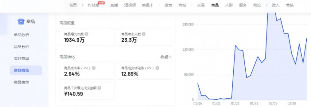 详解抖音小店有流量没成交如何提升转化率（附抖店数据案例） 第1张