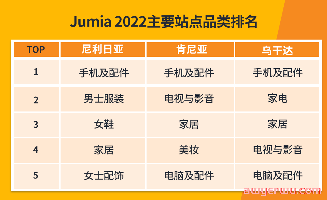 非洲互联网的血液，手机品类为何能在Jumia霸榜 第1张