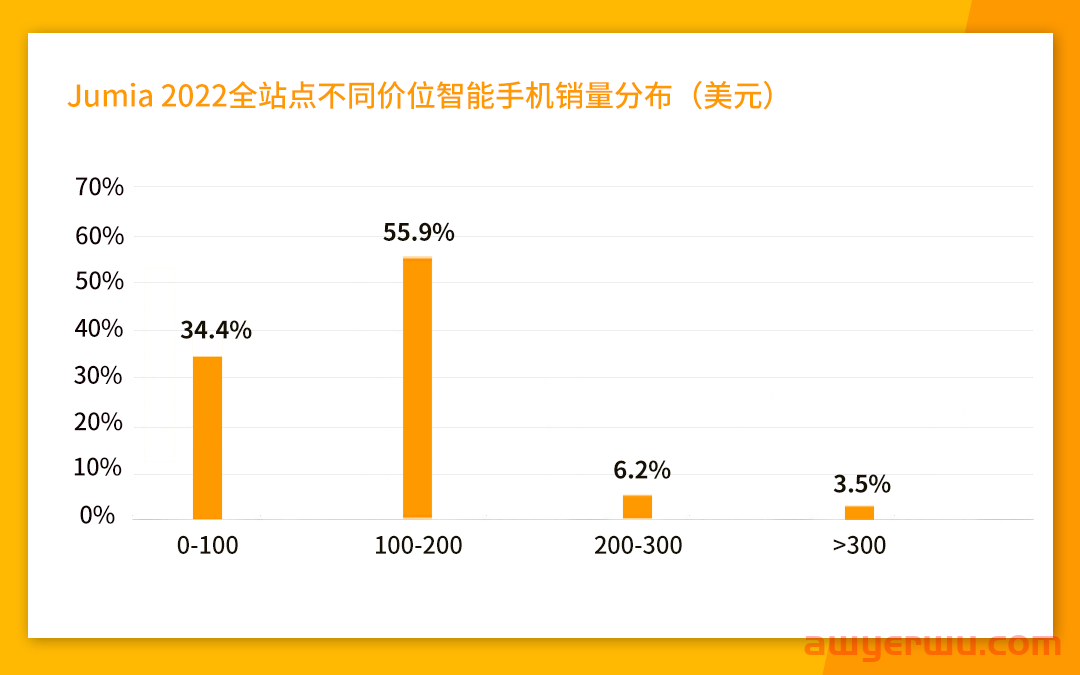 非洲互联网的血液，手机品类为何能在Jumia霸榜 第3张