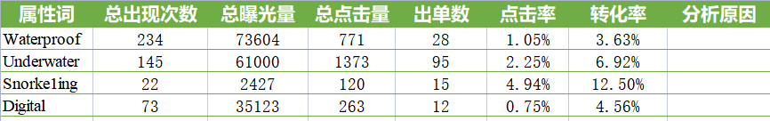亚马逊广告ACOS居高不下？还不赶快优化一下产品listing 第2张