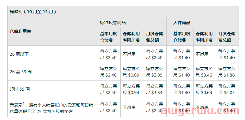 除了4月1日生效的仓储附加费，亚马逊还有这些费用变更！ 第4张